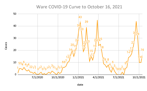 Ware COVID-19 Curve to October 16, 2021
